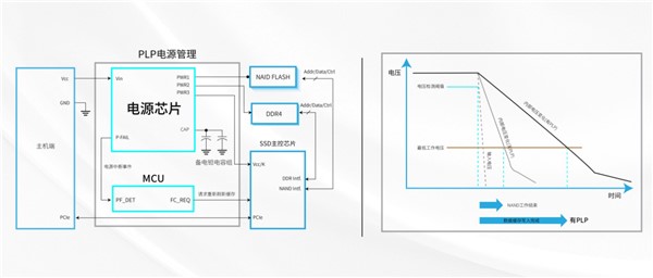 在整机掉电测试，工业SSD是否搭载PLP掉电保护的区别